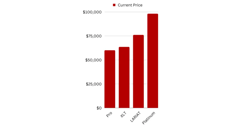 F-150 Lightning Electric Pickup Truck Price Chart